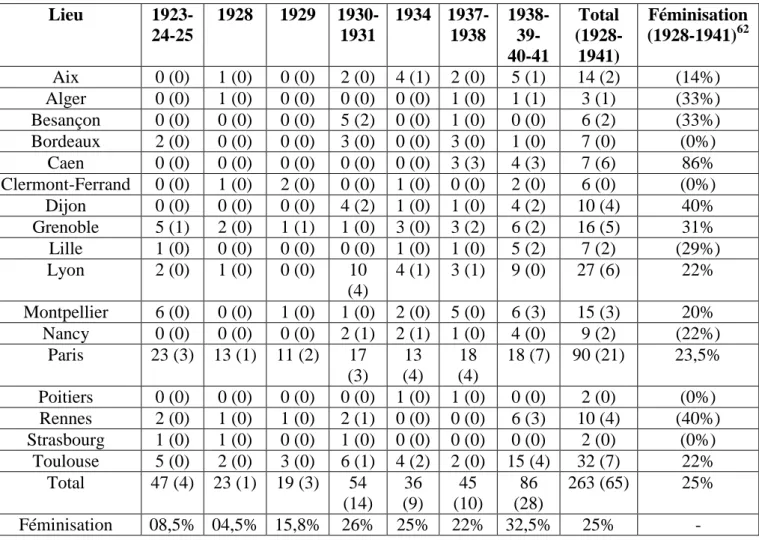 Tableau  2 :  Nombre  de  mémoires  de  DES  déclarés  dans  les  universités  françaises  de  1923 à 1941 (pour chaque case : nombre de mémoires de DES déclarés (nombre de DES  écrits par une femme)) 