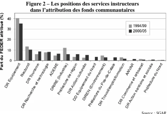 Figure 2 – Les positions des services instructeurs  dans l’attribution des fonds communautaires 