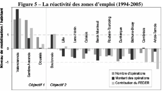 Figure 5 – La réactivité des zones d’emploi (1994-2005) 