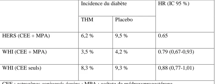 Tableau 1 : Traitement hormonal et incidence du diabète au cours des principales études  d’intervention chez la femme ménopausée