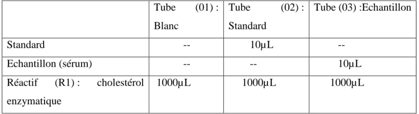 Tableau .05.Composition des tubes blancs, standard et dosage de cholestérol total. 