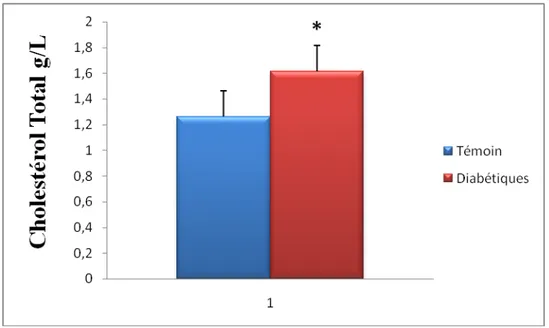 Figure .06. Teneurs en Cholestérol Total et Triglycéride  chez les femmes Témoins et les  diabétiques