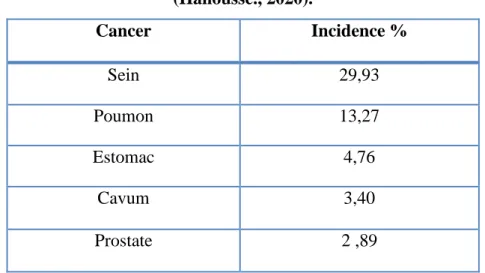 Tableau 5 : Comparaison cellules normales &amp; cellules cancéreuses (Jean, 2005). 