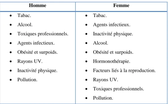 Tableau 7 : Les principales causes de cancer (Ferlay et al., 2013). 