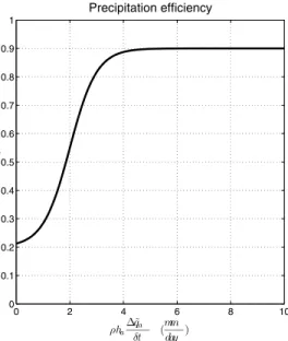 Figure 3. Equilibrium states as a function of the initial condition on soil moisture. (a) Air temperature (gray) and soil temperature (black)