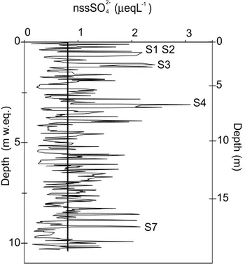 Figure 4. The nss SO 4 2 concentration depth profile of the ST556 core. The vertical line represents the mean value (0.80 meq L 1 ) of the entire core for the past 97 years