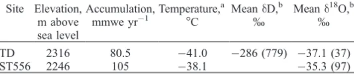 Table 2. Mean Accumulation, Temperature, and Isotopic Values for the Two Sites