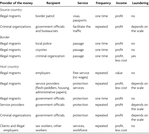 Table 6.1.  The Financial Flows Generated by Human Trafficking