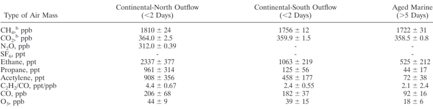 Table 4. Mixing Ratios (Mean and 1 ␴ Variation) at Altitudes ⬍2 km During PEM-West B (February-March 1994) a Type of Air Mass Continental-North Outflow
