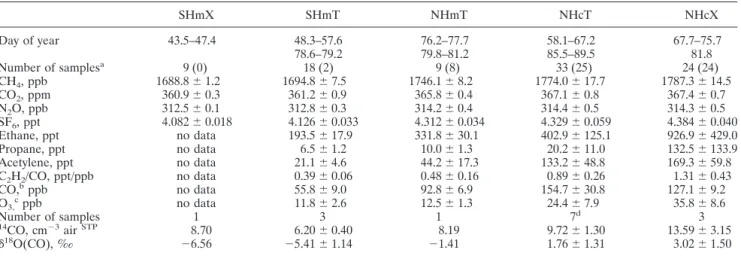 Table 2. Mixing Ratios (Mean and 1 ␴ Variation) for the Five Types of Air Masses Encountered by the R/V Ronald Brown During INDOEX SHmX SHmT NHmT NHcT NHcX Day of year 43.5–47.4 48.3–57.6 76.2–77.7 58.1–67.2 67.7–75.7 78.6–79.2 79.8–81.2 85.5–89.5 81.8 Num