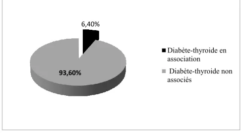 Figure 7 : fréquence des perturbations thyroïdiennes chez les diabétiques  n = 657 cas répartis entre cas avec et sans association diabète-thyroïde (2018-2019)
