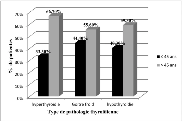 Figure 13 : Répartition des pathologies thyroïdiennes en fonction d’âge. 