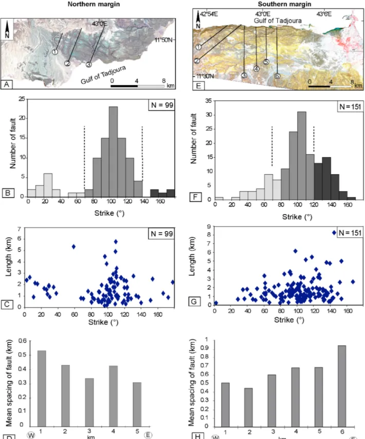 Figure 6. Geometrical and statistical characteristics of extensional fault networks in the (left) North and (right) South Coastal Fault Belts