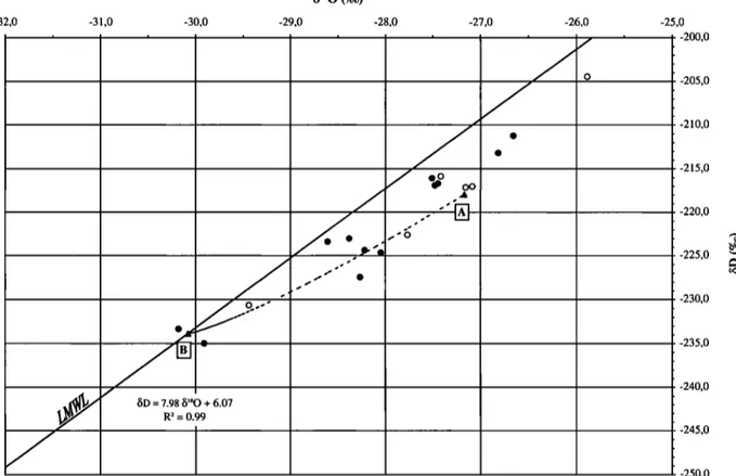 Figure  3.  bD-b•80  diagram  for the icing  samples  from  the Black  Ridge  area.  Solid  line ß Local  Meteoric  Water  Line (LMWL) ß dotted  line ß Burton's  equation