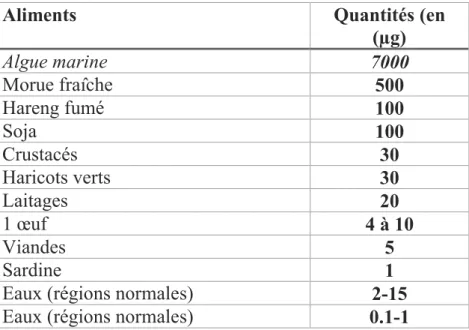 Tableau 01 : Les sources d'iode alimentaire en microgrammes pour 100 (Jésus C,  2017)