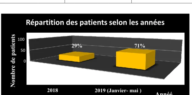 Tableau 04 : Répartition des patients selon les années. 