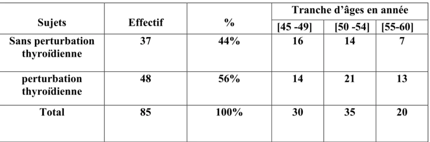 Tableau 05: Répartition des patients avec et sans perturbations thyroïdiennes  selon l’âge