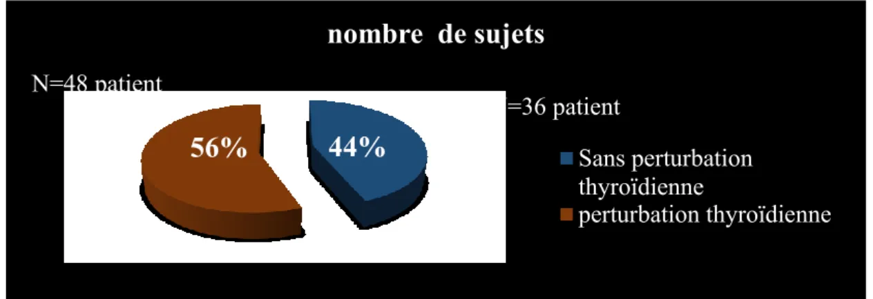 Figure 12 : Répartition des patients avec et sans perturbation thyroïdienne.[N= 85] 