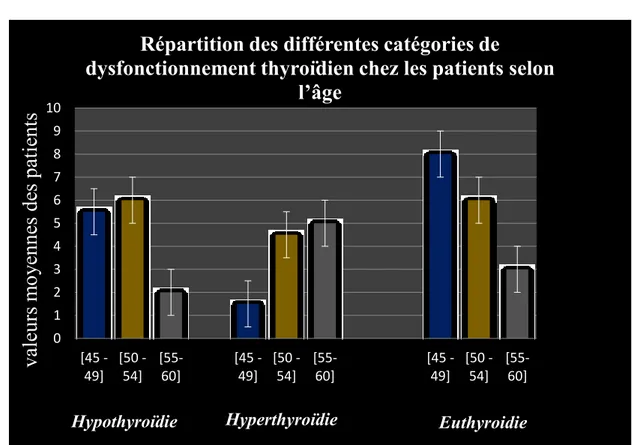 Figure  13 :  Répartition  des  différentes  catégories  de  dysfonctionnement  thyroïdien  chez les patients selon l’âge