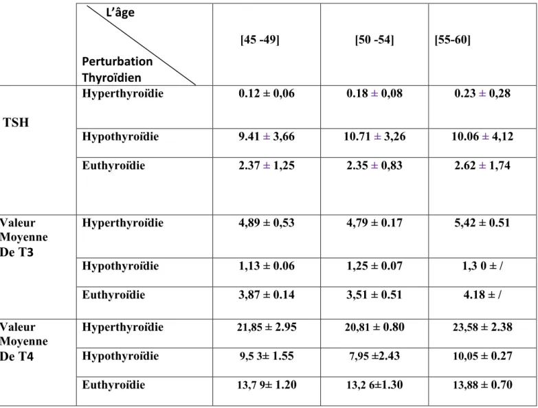 Tableau  07:  Perturbation  du  bilan  thyroïdien  la  TSH,  la  T3  et  la  T4selon  l’âge (Résultats exprimé en Moyenne ± Ecart Type