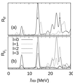 FIG. 2: Decomposition of the responses (in arbitrary units) into frequencies ω for a two-neutron pair transfer excitation in 18 O