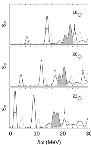 FIG. 3: Strength distributions of the two-neutron transfer op- op-erator ˆF for 18 , 20 , 22 O (in arbitrary units with the same scale on each plot)