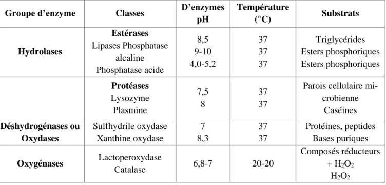 Tableau 3. Caractéristiques des principaux enzymes du lait (Vignola, 2002). 