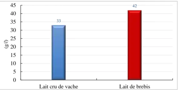 Figure 8. Histogrammes comparatifs des protéines entre le lait cru de vache et de brebis 