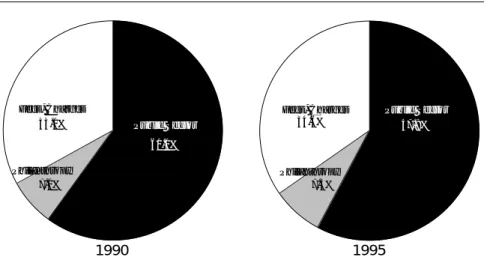 Figure 4.5 shows the nonprofit share of total employment by country, which is a relevant indicator of the relative nonprofit sector dimension in various countries