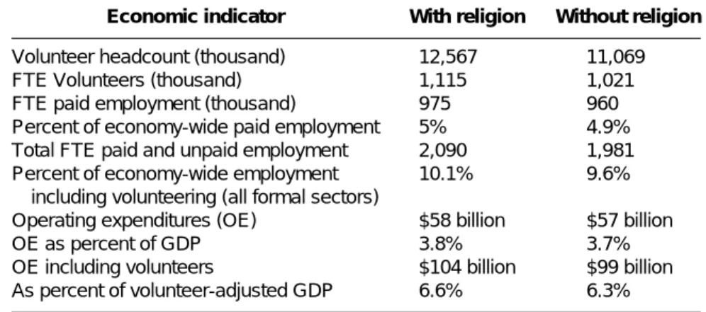 Table 4.1 The overall economic contribution of the French third sector in 1995