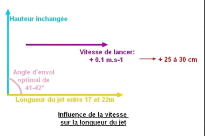 Figure n°08 : Représente l’influence de la vitesse sur la longueur du jet