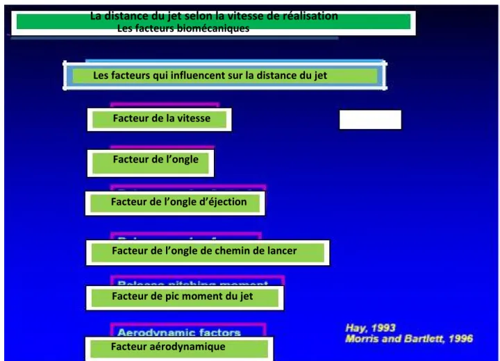 Figure n°12:représente les facteurs qui influencent sur la distance du jet hay,1993,morris Bartlett,1996