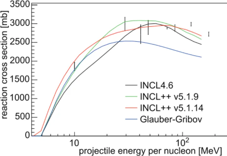 FIG. 12. (Color online) Excitation functions for 209 Bi( 3 He ,xn ) cross sections. Different colors refer to different values of x , while the line styles denote calculations performed with INCL4 