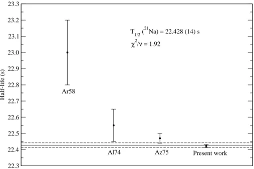 FIG. 6. Summary of all 21 Na half-life measurements. References to previous measurements are Ar58 [13], Al74 [14], and Az75 [15]