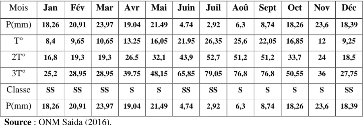 Tableau N°8 : Le tableau ci-dessous représente la classification des mois sec et mois humide  durent la même période (1996- 2016)