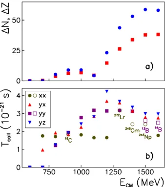 FIG. 2: a) Number of transfered protons (squares) and neutrons (circles) in the yx configuration and b) collision times for each orientation as function of center of mass energy