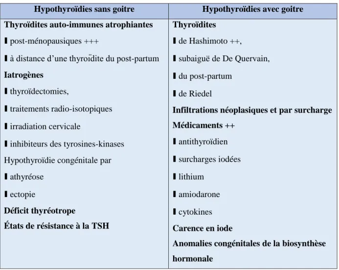 Tableau 3. Principales causes d’hypothyroïdie [24]. 