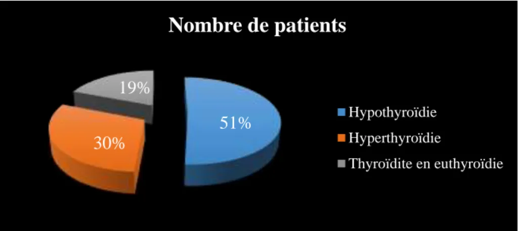Figure 16.  Répartition des différentes catégories de dysfonctionnement thyroïdien chez les patients non traités