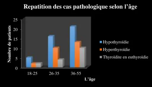 Figure 17. Répartition des cas pathologiques non traités selon l’âge.                                                                                         