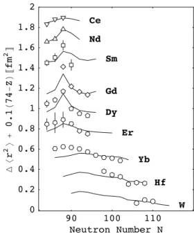 FIG. 1: Observed (symbols) and calculated (lines) isotope shifts (in fm 2 ) for isotopic chains in the rare-earth region.