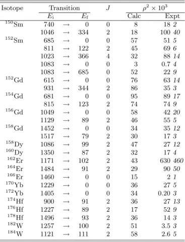 Table I illustrates the successes and failures of the present approach. In the Sm, Gd, and Dy isotopes, the model reproduces the correct order of magnitude of the ρ 2 values for a reasonable choice of effective charges, e n = 0.5e and e p = e