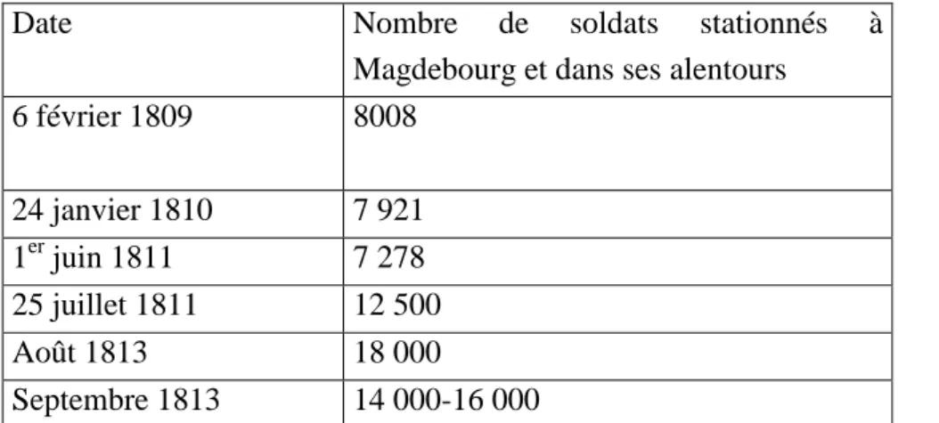 Tableau 3 Evolution de l’effectif des troupes stationnées à Magdebourg 