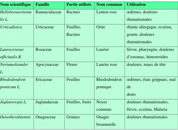 Tableau 3 : Exemples de plantes médicinales anti-inflammatoires (Erdemoglu et al., 2003 ;  Setty et Sigal, 2005; Goetz, 2011)