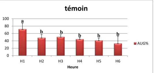 Figure  14 :  Pourcentage de l’augmentation du volume de la patte (%AUG) des souris  standard pendant 6h