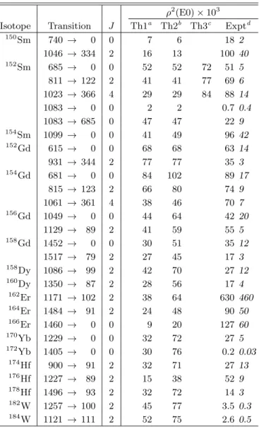 TABLE IV: Experimental and calculated ρ 2 (E0) values in the rare-earth region.