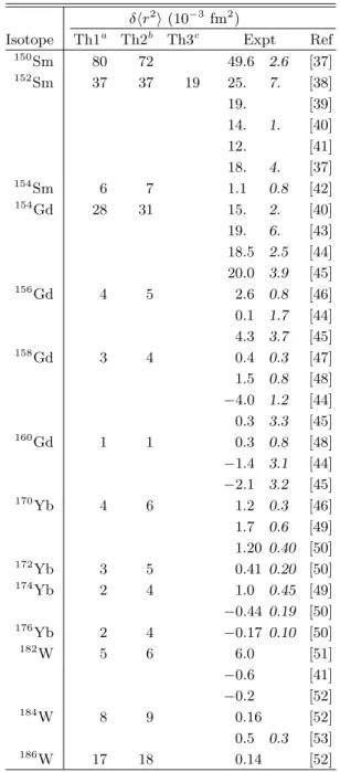 TABLE III: Experimental and calculated isomer shifts δhr 2 i, in units of 10 − 3 fm 2 , in the rare-earth region.