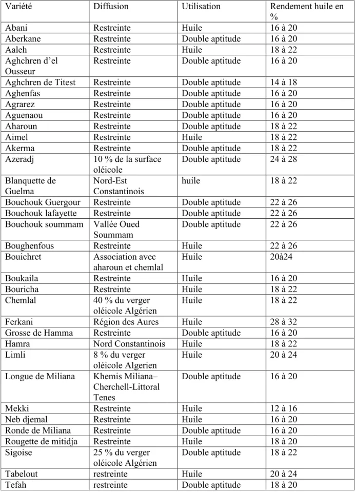 Tableau 3 : Variétés d’olives algériennes  (DSA,  2014)  