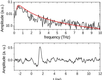 FIG 3. (a) Angular dependence of THz emission in presence of a static field E s  = 5 kV/cm for the filament lengths 1.5 and 5  cm