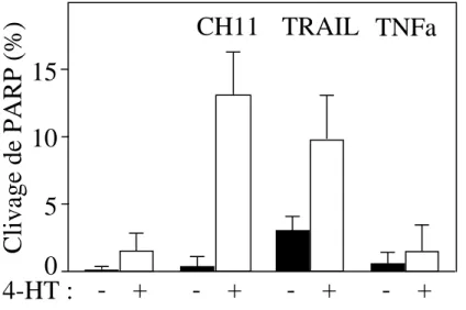 Figure S6. L’activation de la voie des MAPK1/3 augmente l’apoptose induite par les  récepteurs Fas et DR4/DR5 