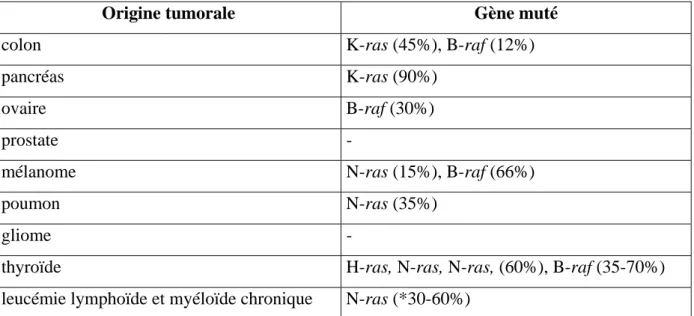 Tableau n°1: Les mutations de la voie Ras/MAPK dans les tumeurs ((238, 392))  